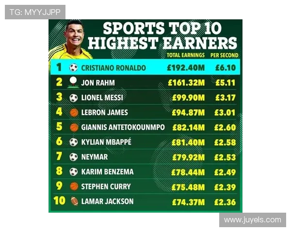 全球足球明星薪资排行榜揭秘谁是收入最高的球员